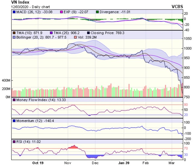 Góc nhìn kỹ thuật phiên 13/3: Thị trường được dự đoán sẽ tiếp cận vùng kháng cự 700-750 điểm ảnh 1
