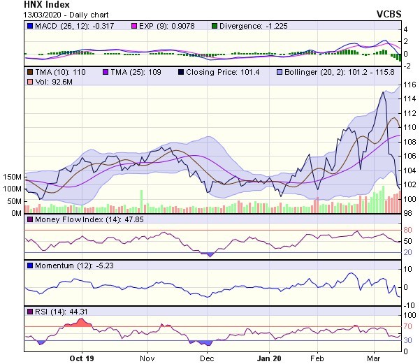 Góc nhìn kỹ thuật phiên 16/3: Có cơ hội xuất hiện nhịp hồi kỹ thuật ảnh 2