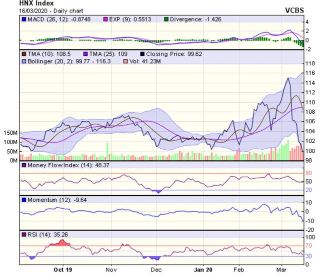 Góc nhìn kỹ thuật phiên 17/3: Chỉ số được dự báo cho phản ứng hồi phục trong một vài phiên tới ảnh 2