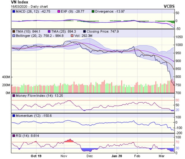 Góc nhìn kỹ thuật phiên 17/3: Chỉ số được dự báo cho phản ứng hồi phục trong một vài phiên tới ảnh 1