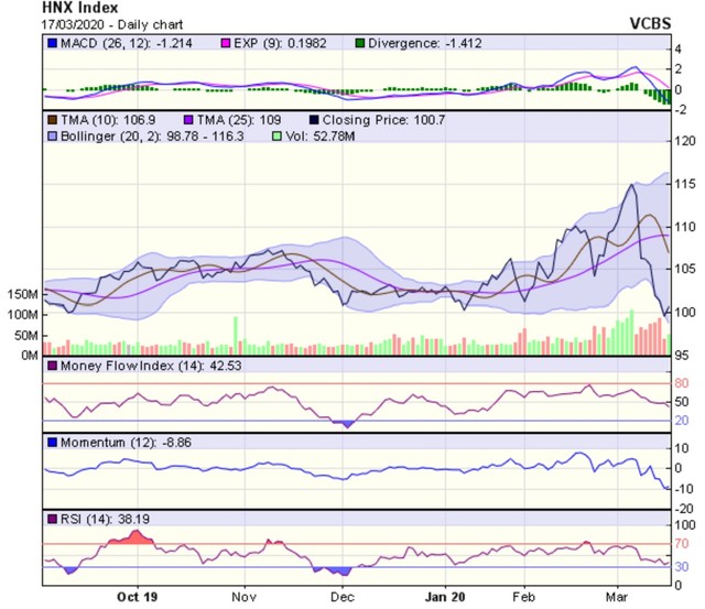 Góc nhìn kỹ thuật phiên 18/3: Có thể sớm xuất hiện nhịp hồi kỹ thuật về quanh 800 điểm ảnh 2