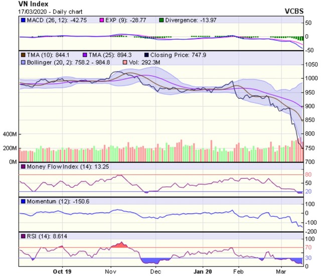 Góc nhìn kỹ thuật phiên 18/3: Có thể sớm xuất hiện nhịp hồi kỹ thuật về quanh 800 điểm ảnh 1