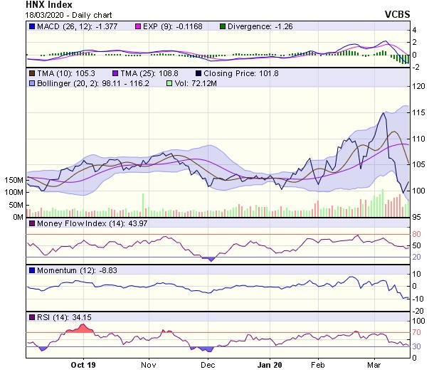 Góc nhìn kỹ thuật phiên 19/3: Nhịp hồi kỹ thuật này có thể còn tiếp diễn ảnh 2