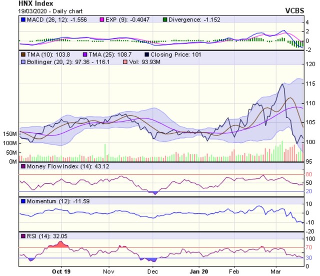Góc nhìn kỹ thuật phiên 20/3: Xu hướng trung hạn vẫn là giảm điểm ảnh 2