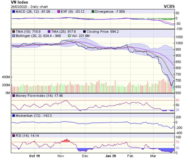 Góc nhìn kỹ thuật phiên 27/3: Rủi ro có thể điều chỉnh trong một vài phiên kế tiếp ảnh 1