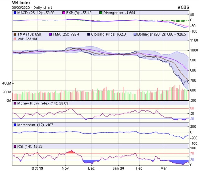 Góc nhìn kỹ thuật phiên 31/3: Thị trường dự báo sẽ tiếp cận vùng hỗ trợ 620-650 điểm ảnh 1