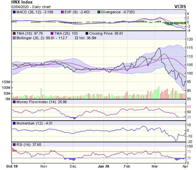 Góc nhìn kỹ thuật phiên 3/4:  Đà tăng sẽ gặp phải kháng cự tại “khoảng trống” 700-710 điểm ảnh 2