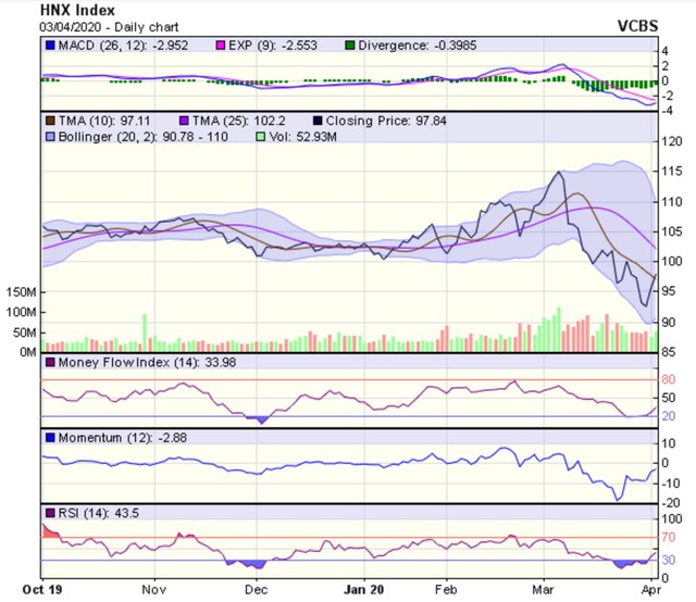 Góc nhìn kỹ thuật phiên 6/4: Thị trường có thể vẫn duy trì đà hồi phục ảnh 2