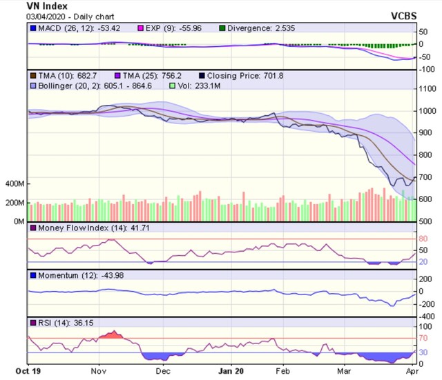 Góc nhìn kỹ thuật phiên 6/4: Thị trường có thể vẫn duy trì đà hồi phục ảnh 1