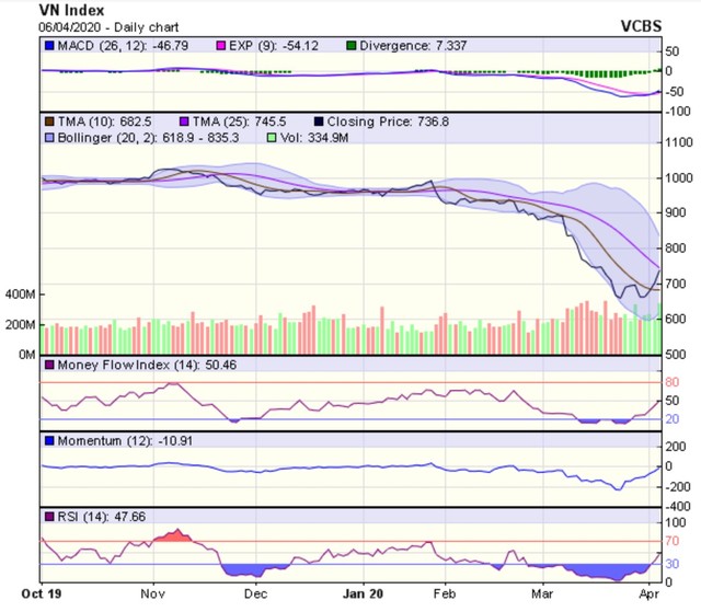 Góc nhìn kỹ thuật phiên 7/4: Hướng về một ngày giao dịch tích cực nữa ảnh 1