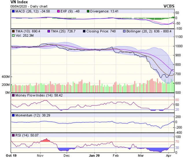 Góc nhìn kỹ thuật phiên giao dịch ngày 9/4: Xác suất điều chỉnh đang tăng cao ảnh 1