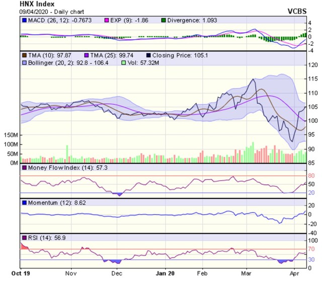 Góc nhìn kỹ thuật phiên giao dịch ngày 10/4: Thị trường dự báo có thể gặp phải một vài phiên điều chỉnh ảnh 2