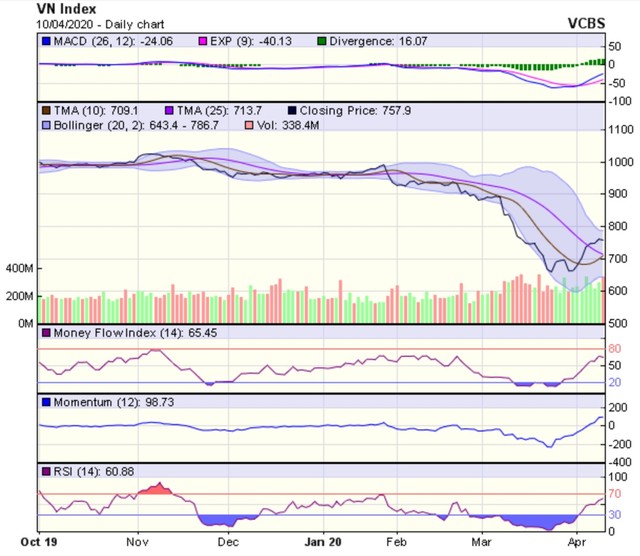 Góc nhìn kỹ thuật phiên giao dịch ngày 13/4: Xu hướng phục hồi ngắn hạn vẫn được duy trì ảnh 1