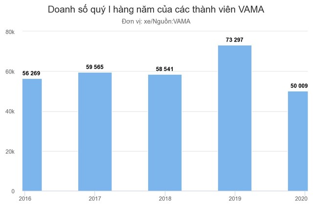 Tiêu thụ ôtô thấp nhất trong 5 năm qua ảnh 1