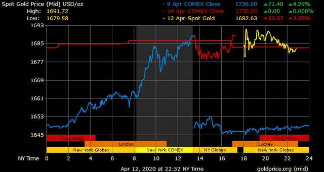 Giá vàng hôm nay ngày 13/4: Giá vàng trong nước tăng 50.000 đồng/lượng ảnh 1