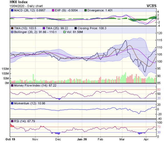 Góc nhìn kỹ thuật phiên giao dịch ngày 16/4: Nếu xuất hiện phiên tăng giảm đan xen cũng không hẳn là tín hiệu tiêu cực ảnh 2
