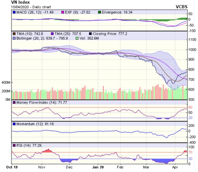 Góc nhìn kỹ thuật phiên giao dịch ngày 16/4: Nếu xuất hiện phiên tăng giảm đan xen cũng không hẳn là tín hiệu tiêu cực ảnh 1