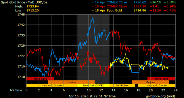 Giá vàng hôm nay ngày 16/4: Giá vàng trong nước tăng ngược chiều thế giới ảnh 1