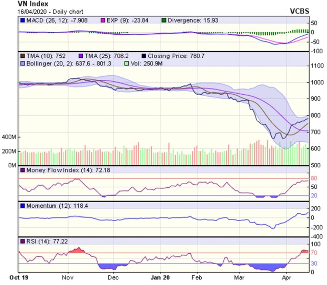 Góc nhìn kỹ thuật phiên giao dịch ngày 17/4: Tiếp tục đi ngang tích lũy và tiếp cận vùng 780-800 điểm ảnh 1