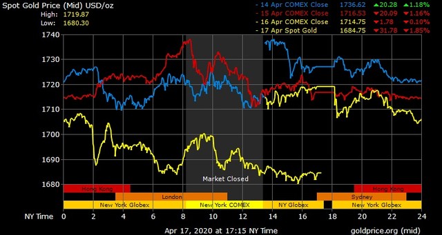 Giá vàng hôm nay ngày 19/4: Tuần qua, giá vàng tăng 100.000 đồng/lượng ảnh 1