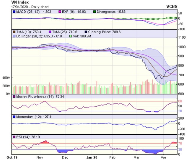 Góc nhìn kỹ thuật phiên giao dịch ngày 20/4: VN-Index sẽ sớm chịu áp lực điều chỉnh ảnh 1