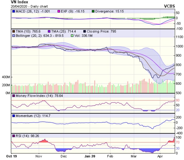 Góc nhìn kỹ thuật phiên giao dịch ngày 21/4: Áp lực chốt lời đang gia tăng ảnh 1
