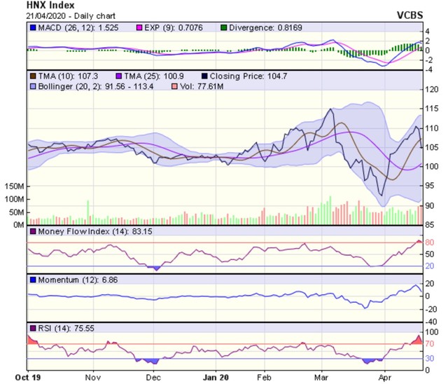 Góc nhìn kỹ thuật phiên giao dịch ngày 22/4: Áp lực điều chỉnh vẫn sẽ tiếp tục diễn ra trong vài phiên tới ảnh 2
