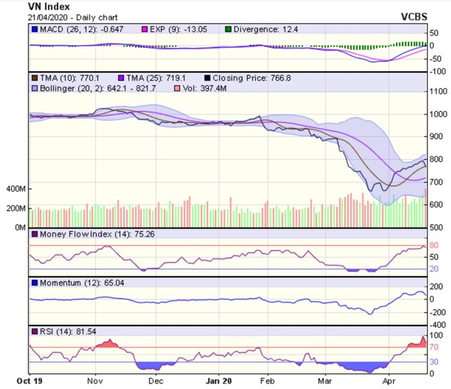Góc nhìn kỹ thuật phiên giao dịch ngày 22/4: Áp lực điều chỉnh vẫn sẽ tiếp tục diễn ra trong vài phiên tới ảnh 1
