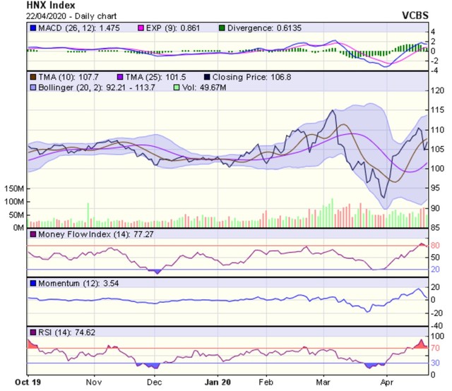 Góc nhìn kỹ thuật phiên giao dịch ngày 23/4: Xu hướng phục hồi ngắn hạn có thể vẫn chưa kết thúc ảnh 2