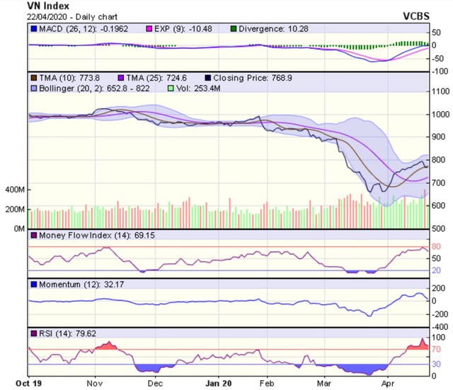 Góc nhìn kỹ thuật phiên giao dịch ngày 23/4: Xu hướng phục hồi ngắn hạn có thể vẫn chưa kết thúc ảnh 1