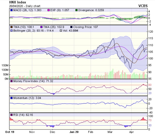 Góc nhìn kỹ thuật phiên giao dịch ngày 27/4: Tiếp tục duy trì đà tăng điểm ảnh 2