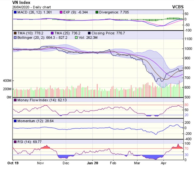 Góc nhìn kỹ thuật phiên giao dịch ngày 27/4: Tiếp tục duy trì đà tăng điểm ảnh 1
