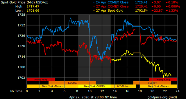 Giá vàng hôm nay ngày 28/4: Giá vàng giảm mạnh 150.000 đồng/lượng ảnh 1