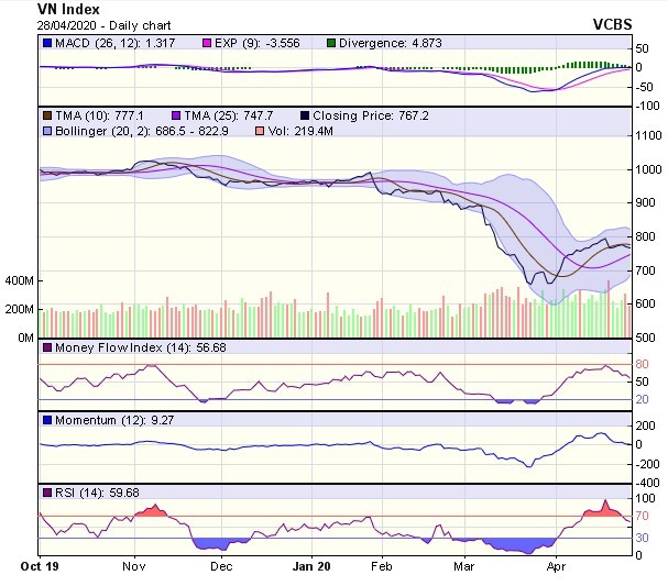 Góc nhìn kỹ thuật phiên giao dịch ngày 29/4: Có thể sẽ tiếp tục chịu áp lực giảm điểm  ảnh 1