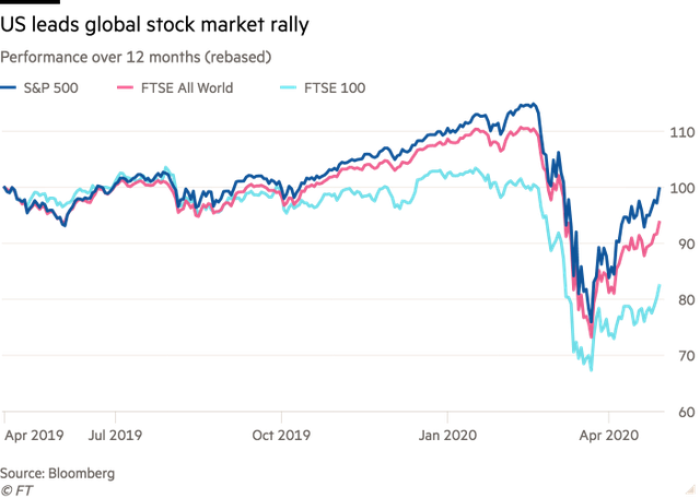 GDP giảm nhưng chứng khoán Mỹ vẫn tăng mạnh nhất hơn 30 năm ảnh 1
