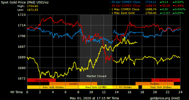Giá vàng hôm nay ngày 3/5: Tuần qua, giá vàng giảm gần 27 USD/ounce ảnh 1