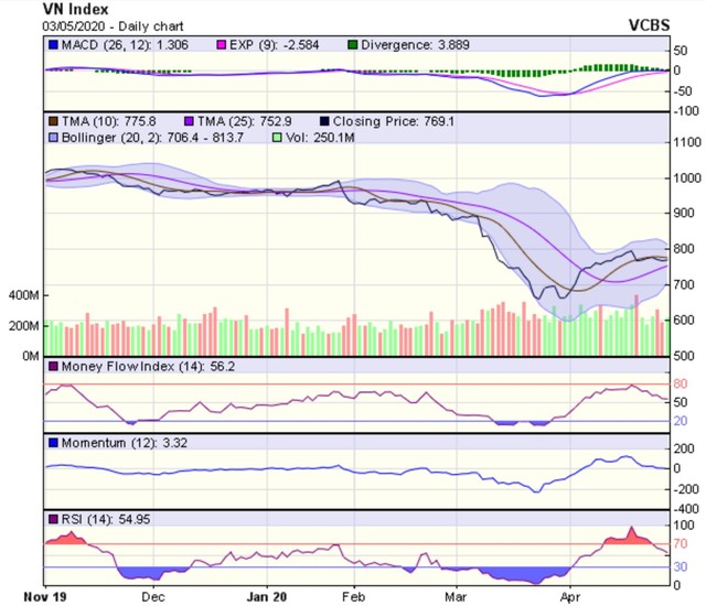 Góc nhìn kỹ thuật phiên giao dịch ngày 4/5: Khả năng breakout qua vùng kháng cự 790-800 điểm ảnh 1