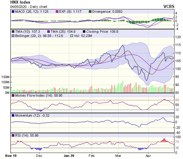 Góc nhìn kỹ thuật phiên giao dịch ngày 5/5: Giảm về vùng hỗ trợ 700-730 điểm trong ngắn hạn ảnh 2