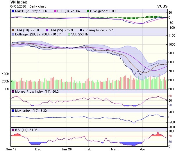 Góc nhìn kỹ thuật phiên giao dịch ngày 5/5: Giảm về vùng hỗ trợ 700-730 điểm trong ngắn hạn ảnh 1