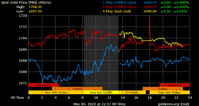 Giá vàng hôm nay ngày 5/5: Giá vàng giảm 50.000 đồng/lượng ảnh 1