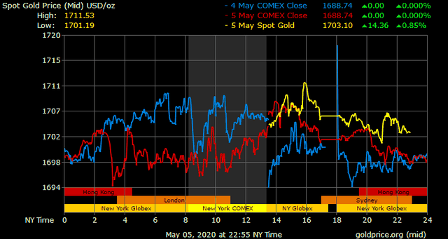 Giá vàng hôm nay ngày 6/5: Giá vàng tăng 50.000 đồng/lượng ảnh 1