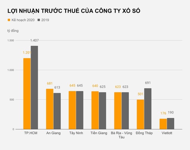 Công ty xổ số đặt mục tiêu thu hàng chục tỷ mỗi ngày ảnh 1