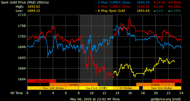 Giá vàng hôm nay ngày 7/5: Giá vàng giảm mạnh, nới rộng chênh lệch mua bán ảnh 1