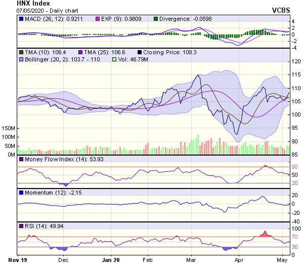 Góc nhìn kỹ thuật phiên giao dịch ngày 8/5: Xu hướng tăng đang được củng cố vững chắc ảnh 2