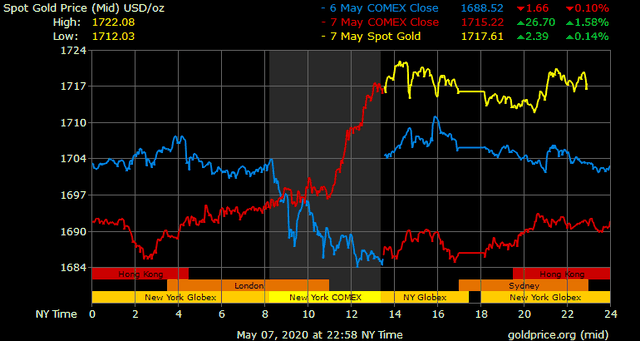Giá vàng hôm nay ngày 8/5: Giá vàng tăng vọt gần 300.000 đồng/lượng ảnh 1