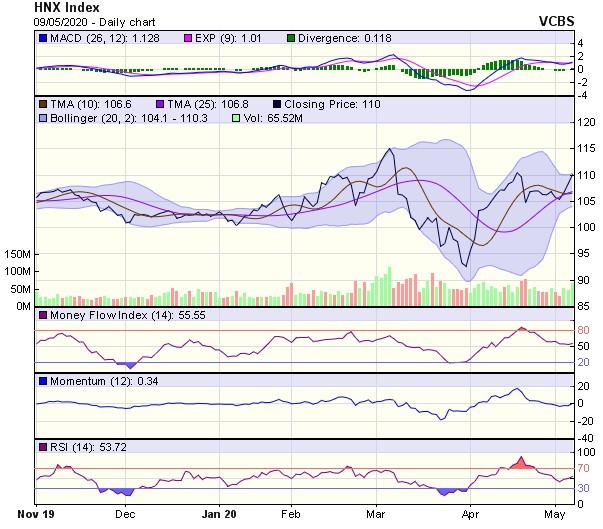 Góc nhìn kỹ thuật phiên giao dịch ngày 11/5: Áp lực điều chỉnh có thể xuất hiện ảnh 2