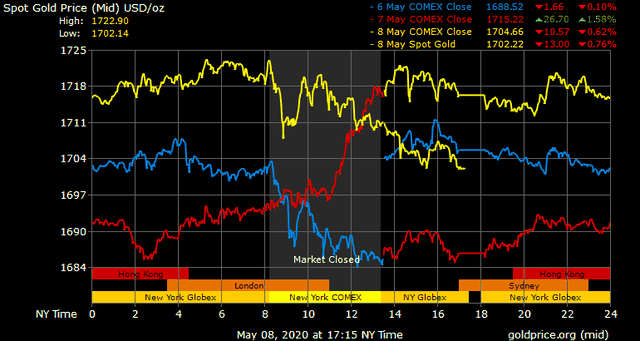 Giá vàng hôm nay ngày 10/5: Tuần qua, giá vàng nới rộng chênh lệch mua bán ảnh 1