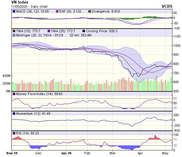 Góc nhìn kỹ thuật phiên giao dịch ngày 12/5: Tiến tới thử thách vùng kháng cự 850-870 điểm ảnh 1