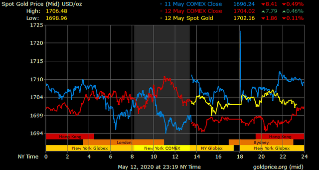 Giá vàng hôm nay ngày 13/5: Giá vàng tăng 80.000 đồng/lượng ảnh 1