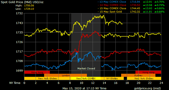 Giá vàng hôm nay ngày 17/5: Tuần qua, giá vàng đã tăng 500.000 đồng/lượng ảnh 1